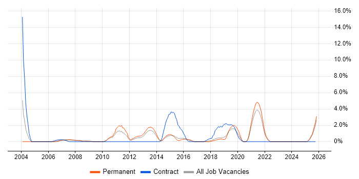 Broadband job vacancy trend in Hemel Hempstead