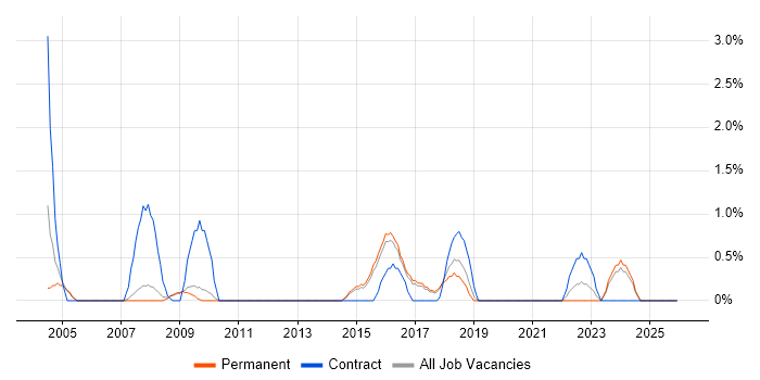 Budgeting and Forecasting job vacancy trend in Hemel Hempstead