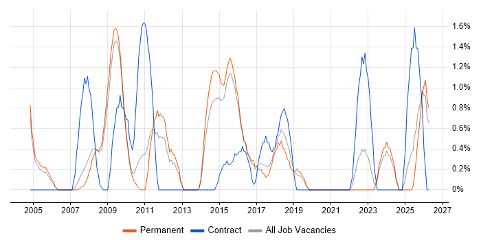 Budgeting job vacancy trend in Hemel Hempstead