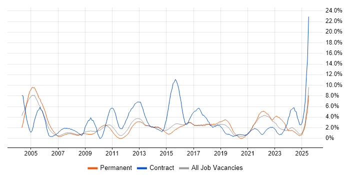 Job vacancy trend for Business Analyst in Hemel Hempstead