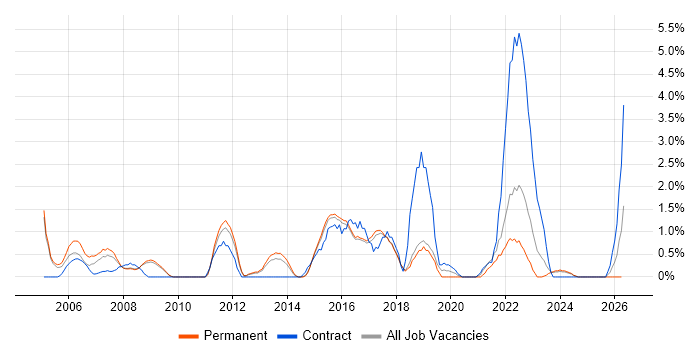 Business Continuity job vacancy trend in Hemel Hempstead