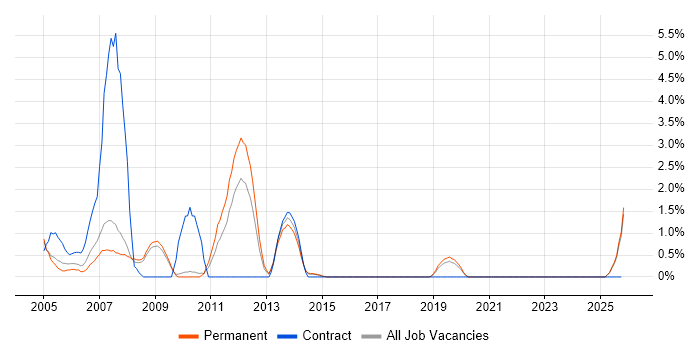 Business Developer job vacancy trend in Hemel Hempstead