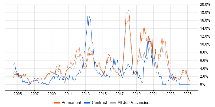 Job vacancy trend for Business Intelligence in Hemel Hempstead