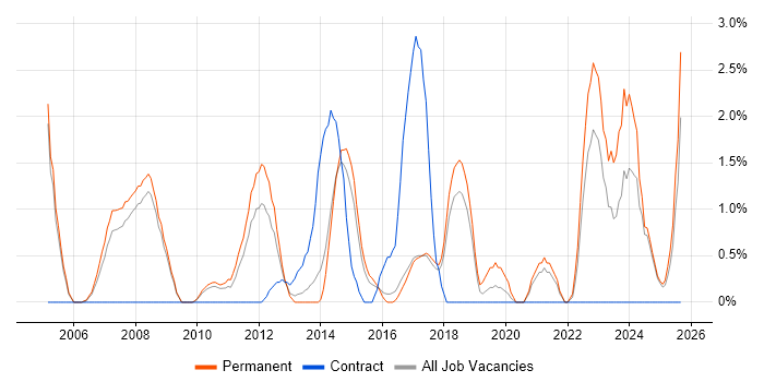 Business Manager job vacancy trend in Hemel Hempstead Business Manager job vacancy trend in Hemel Hempstead