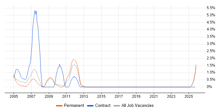 SAP BusinessObjects Developer (SAP BO Developer) job vacancy trend in Hemel Hempstead