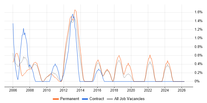 Business Systems Analyst job vacancy trend in Hemel Hempstead