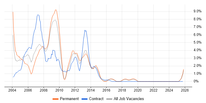 BusinessObjects job vacancy trend in Hemel Hempstead