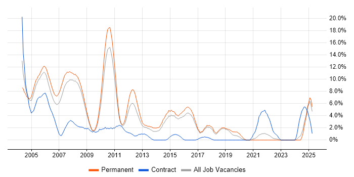 Job vacancy trend for C++ in Hemel Hempstead Job vacancy trend for C++ in Hemel Hempstead