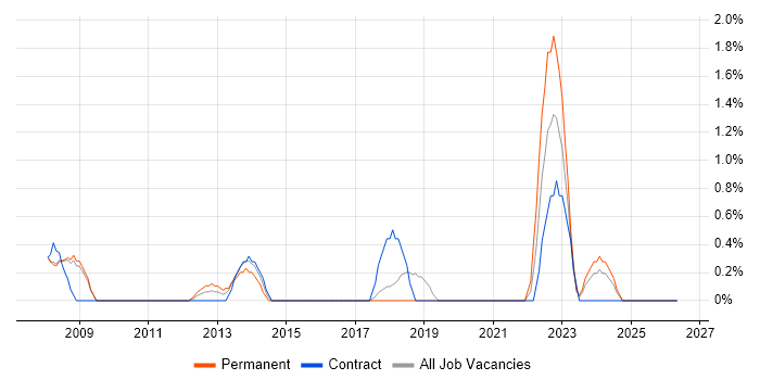 CAD job vacancy trend in Hemel Hempstead