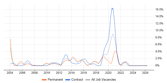 Capacity Planning job vacancy trend in Hemel Hempstead