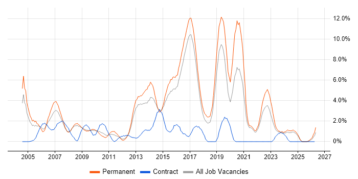 CCNA job vacancy trend in Hemel Hempstead