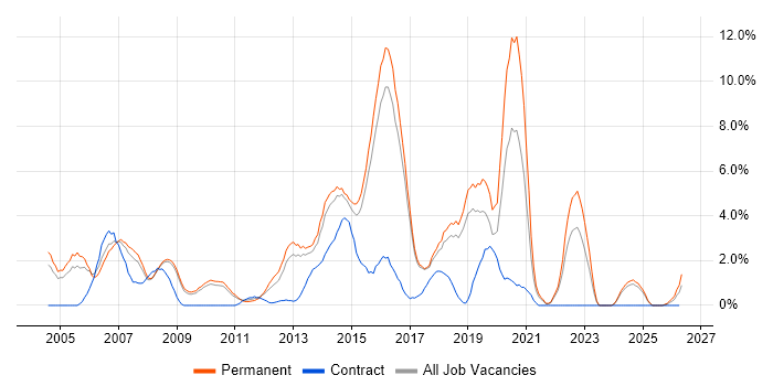 CCNP job vacancy trend in Hemel Hempstead