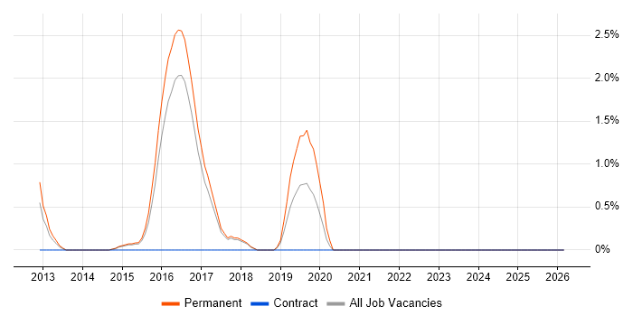 CEH job vacancy trend in Hemel Hempstead