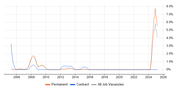 Job vacancy trend for Change Analyst in Hemel Hempstead Job vacancy trend for Change Analyst in Hemel Hempstead