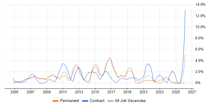 Change Control job vacancy trend in Hemel Hempstead