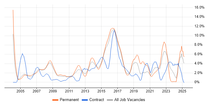 Job vacancy trend for Change Management in Hemel Hempstead