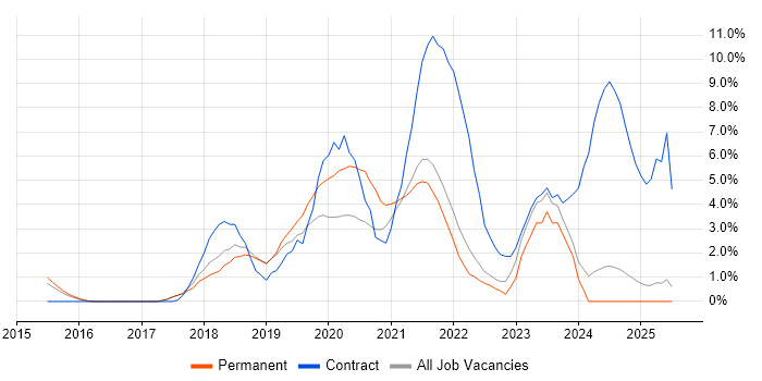 Job vacancy trend for CI/CD in Hemel Hempstead