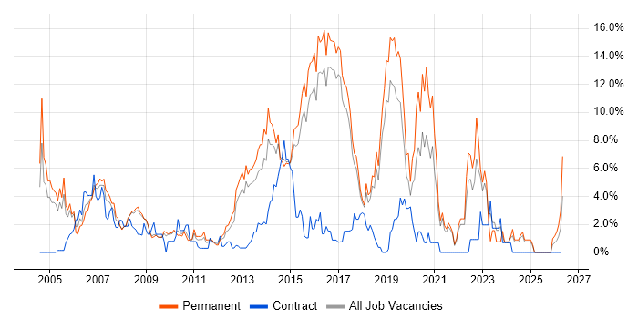 Cisco Certification job vacancy trend in Hemel Hempstead
