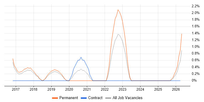 Cisco Firepower job vacancy trend in Hemel Hempstead