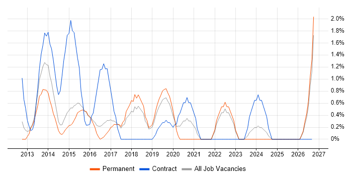 Cisco Nexus job vacancy trend in Hemel Hempstead