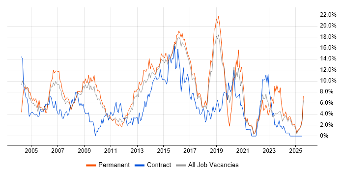 Job vacancy trend for Cisco in Hemel Hempstead