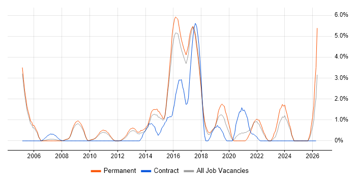 CISSP job vacancy trend in Hemel Hempstead