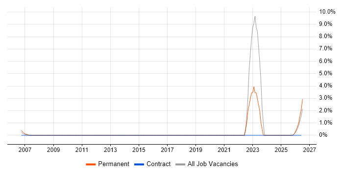 City & Guilds job vacancy trend in Hemel Hempstead