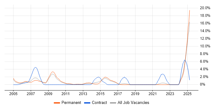 Job vacancy trend for Client/Server in Hemel Hempstead