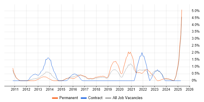 Job vacancy trend for Cloud Computing in Hemel Hempstead