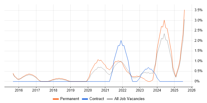 Job vacancy trend for Cloud Engineer in Hemel Hempstead Job vacancy trend for Cloud Engineer in Hemel Hempstead