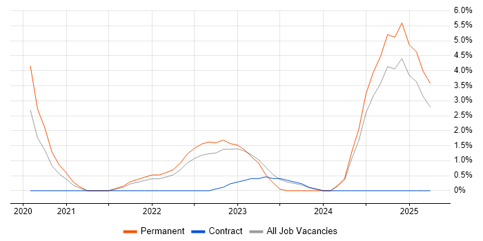 Job vacancy trend for Cloud Operations in Hemel Hempstead
