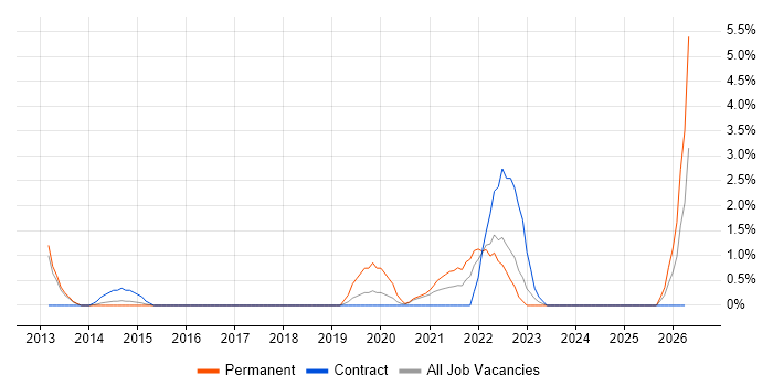 Cloud Security job vacancy trend in Hemel Hempstead
