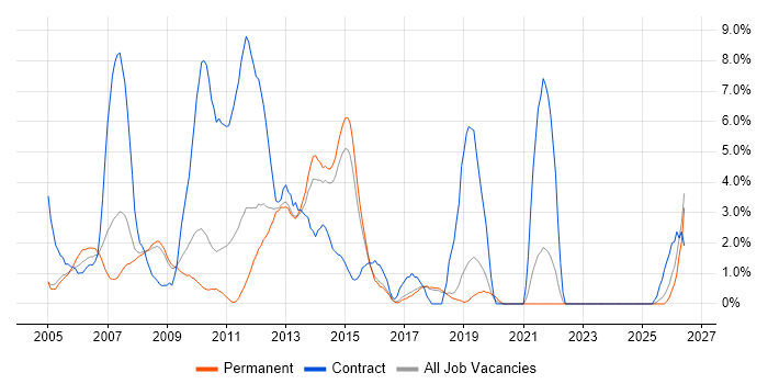 Clustering job vacancy trend in Hemel Hempstead