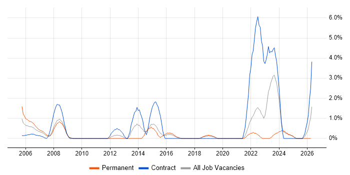 CMDB job vacancy trend in Hemel Hempstead