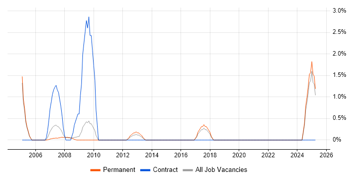 Job vacancy trend for COBIT in Hemel Hempstead Job vacancy trend for COBIT in Hemel Hempstead