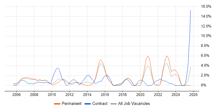 Job vacancy trend for Commercial Awareness in Hemel Hempstead