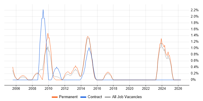 Commercial Manager job vacancy trend in Hemel Hempstead