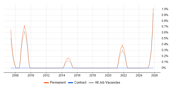 Compliance Manager job vacancy trend in Hemel Hempstead