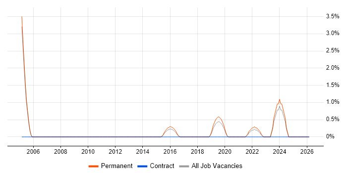 CompTIA Security+ job vacancy trend in Hemel Hempstead