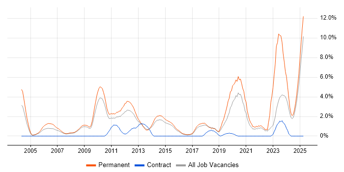 Job vacancy trend for Computer Science Degree in Hemel Hempstead Job vacancy trend for Computer Science Degree in Hemel Hempstead