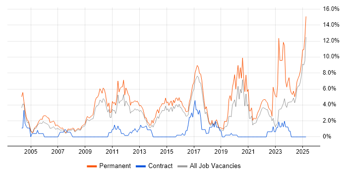 Job vacancy trend for Computer Science in Hemel Hempstead Job vacancy trend for Computer Science in Hemel Hempstead