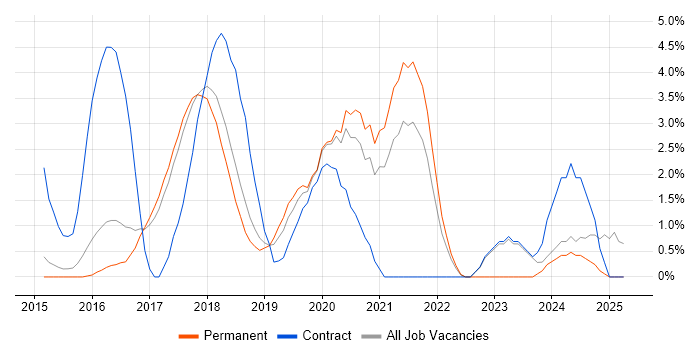 Job vacancy trend for Confluence in Hemel Hempstead Job vacancy trend for Confluence in Hemel Hempstead