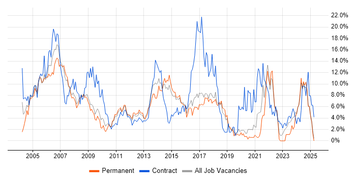 Job vacancy trend for Consultant in Hemel Hempstead Job vacancy trend for Consultant in Hemel Hempstead