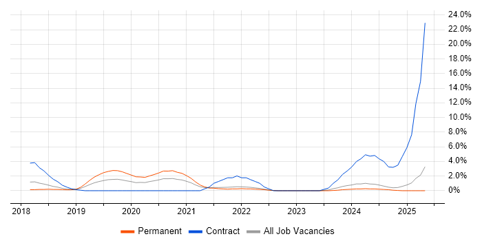 Job vacancy trend for Containerisation in Hemel Hempstead Job vacancy trend for Containerisation in Hemel Hempstead