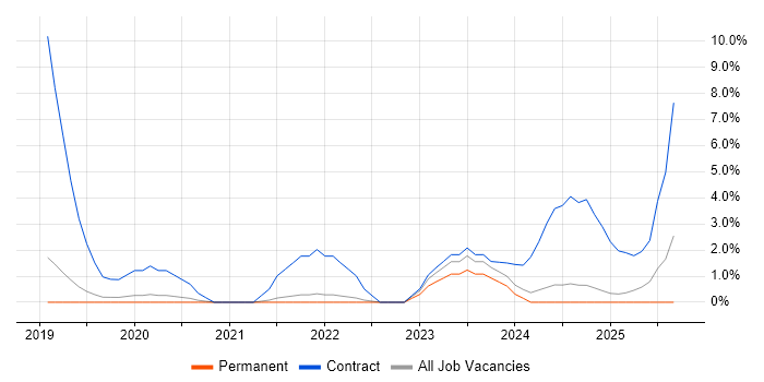 Continuous Deployment job vacancy trend in Hemel Hempstead