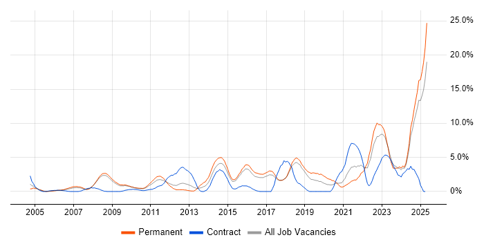 Job vacancy trend for Continuous Improvement in Hemel Hempstead Job vacancy trend for Continuous Improvement in Hemel Hempstead