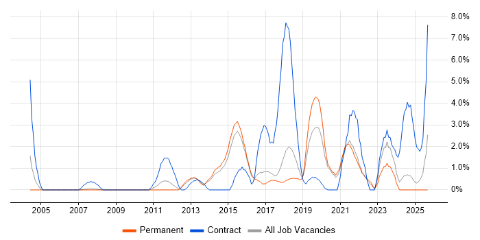 Continuous Integration job vacancy trend in Hemel Hempstead
