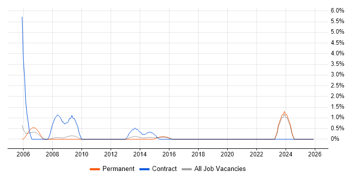 Contracts Manager job vacancy trend in Hemel Hempstead