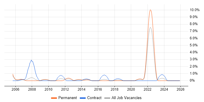 Cost Control job vacancy trend in Hemel Hempstead