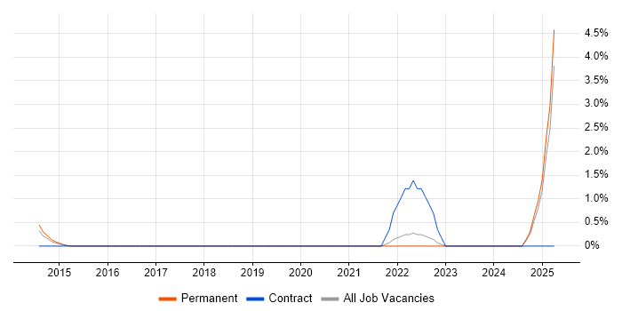 Job vacancy trend for CREST Certified in Hemel Hempstead